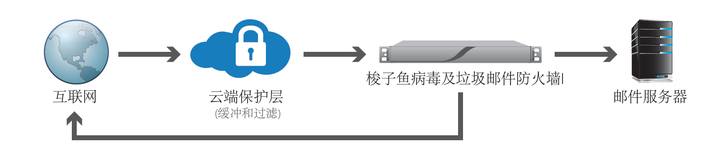 梭子(zǐ)魚反垃圾郵件(jiàn)