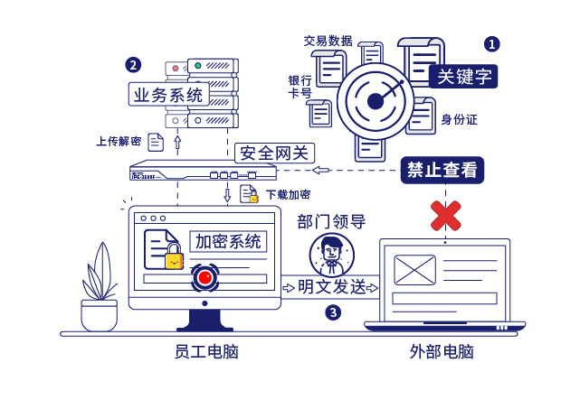 IP-guard敏感信息識别和(hé)文(wén)檔加密保護企業(yè)核心數據